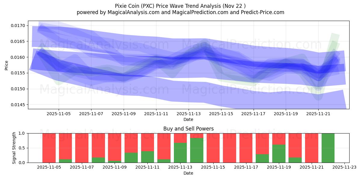  Pixie Coin (PXC) Support and Resistance area (21 Nov) 