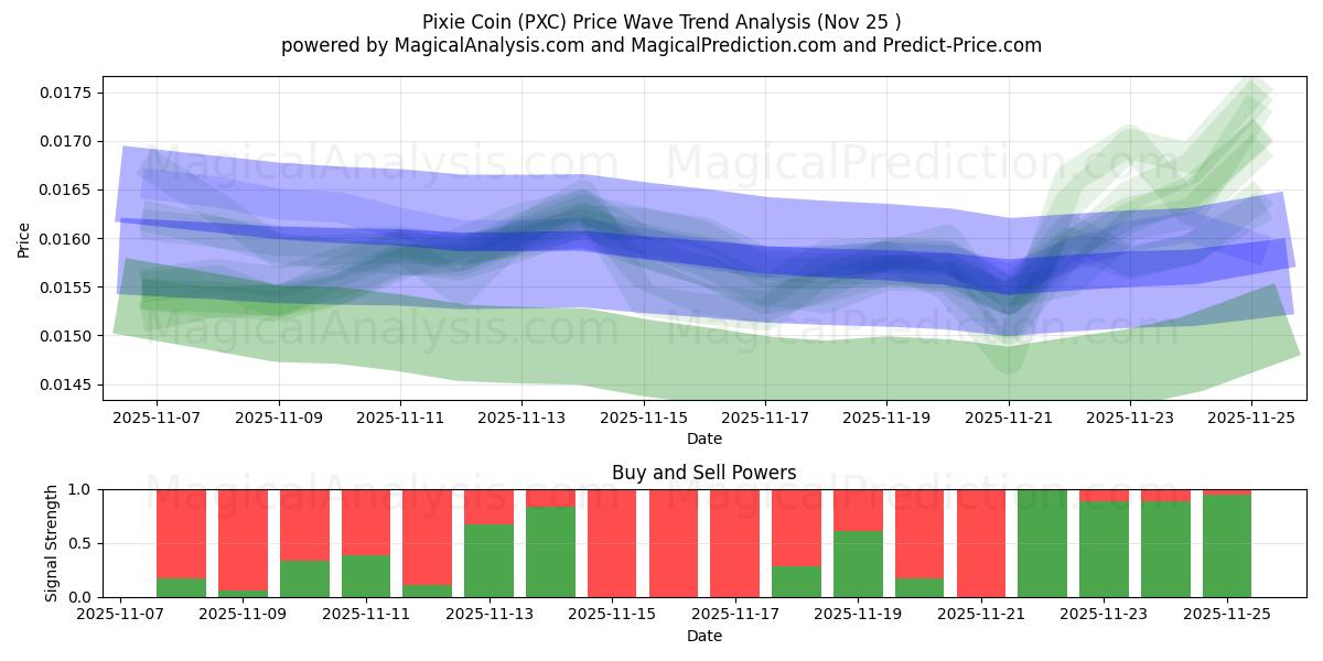  Pixie Coin (PXC) Support and Resistance area (24 Nov) 