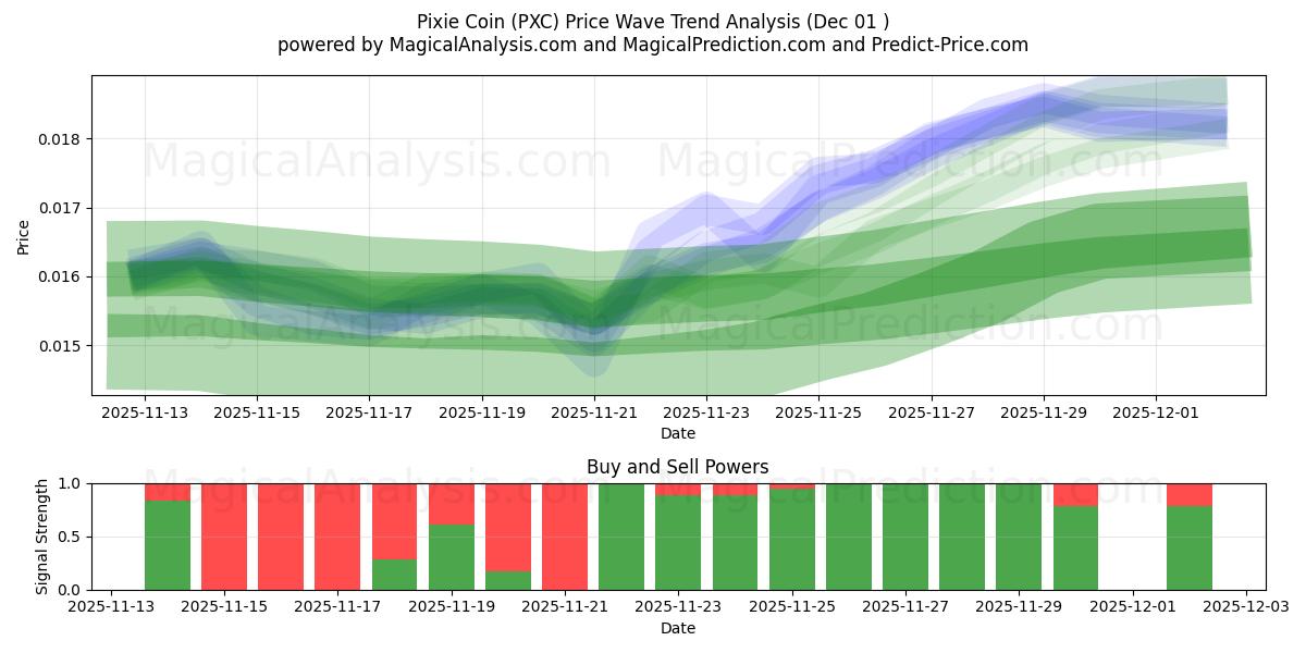  ピクシーコイン (PXC) Support and Resistance area (30 Nov) 
