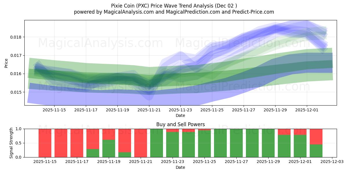  Pixie-munt (PXC) Support and Resistance area (01 Dec) 
