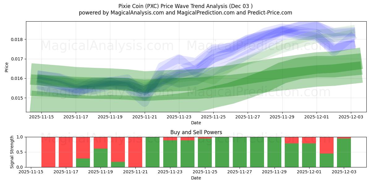  Pixie-Münze (PXC) Support and Resistance area (02 Dec) 