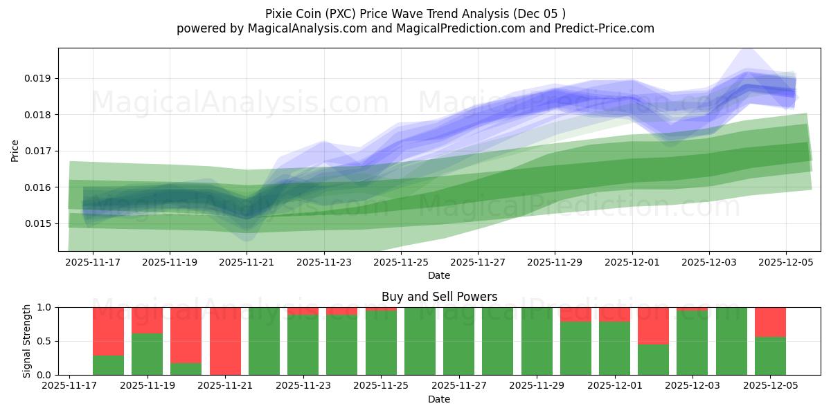  Pixie Coin (PXC) Support and Resistance area (04 Dec) 