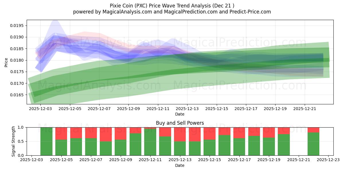  ピクシーコイン (PXC) Support and Resistance area (20 Dec) 