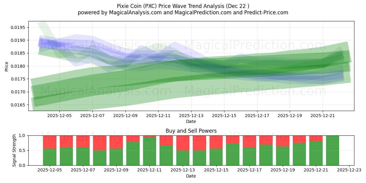  Pixie Coin (PXC) Support and Resistance area (21 Dec) 