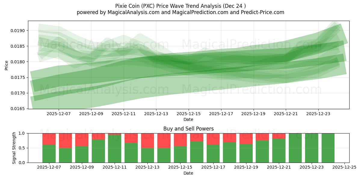  Pixie Coin (PXC) Support and Resistance area (23 Dec) 