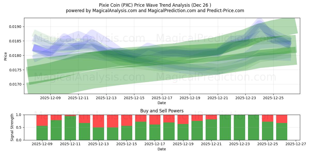  Pixie Coin (PXC) Support and Resistance area (25 Dec) 