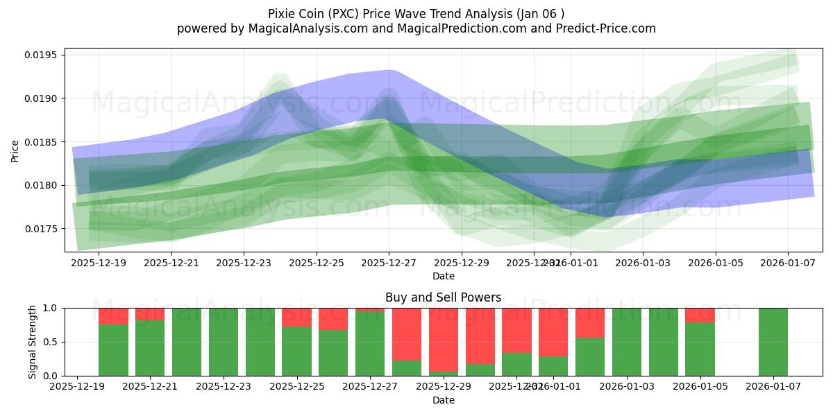  Pixie Coin (PXC) Support and Resistance area (01 Jan) 