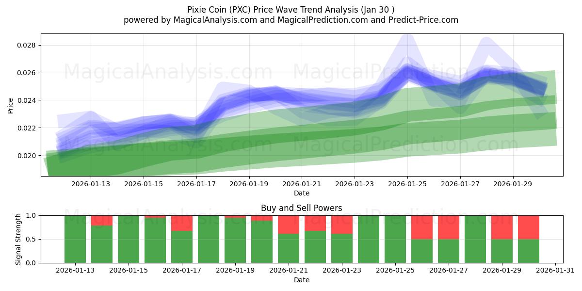  Пикси Монета (PXC) Support and Resistance area (29 Jan) 