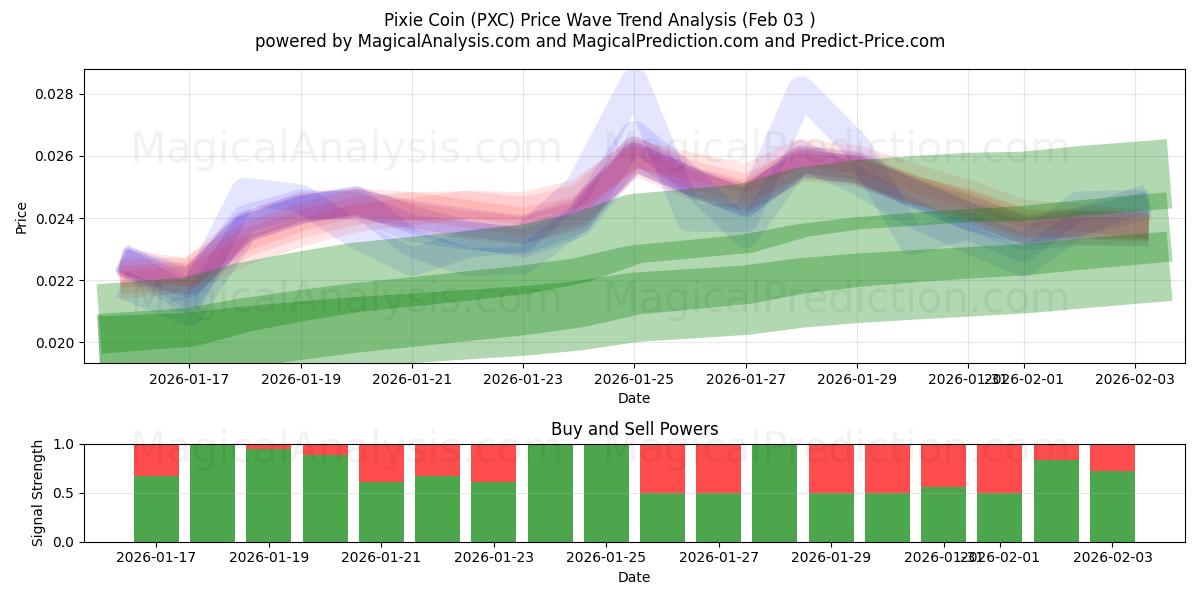  Moneta del folletto (PXC) Support and Resistance area (02 Feb) 