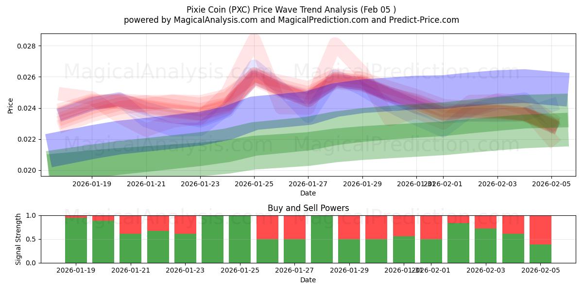  Pixie Coin (PXC) Support and Resistance area (04 Feb) 