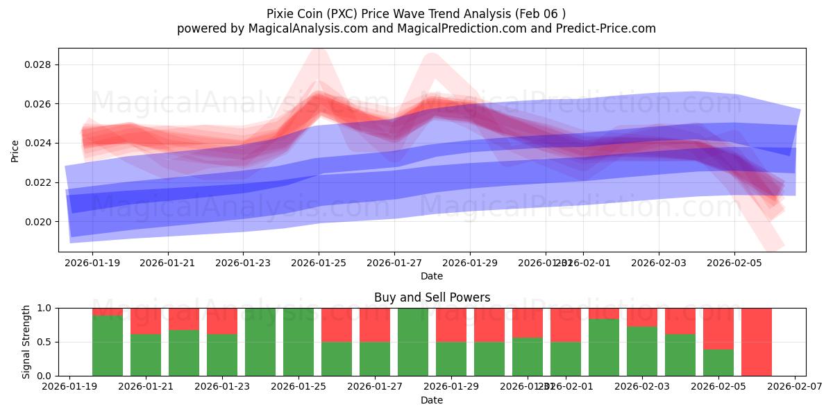  Pixie Coin (PXC) Support and Resistance area (05 Feb) 
