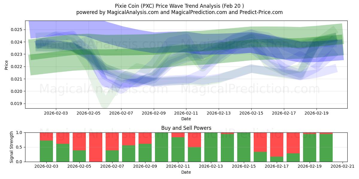  Пикси Монета (PXC) Support and Resistance area (19 Feb) 