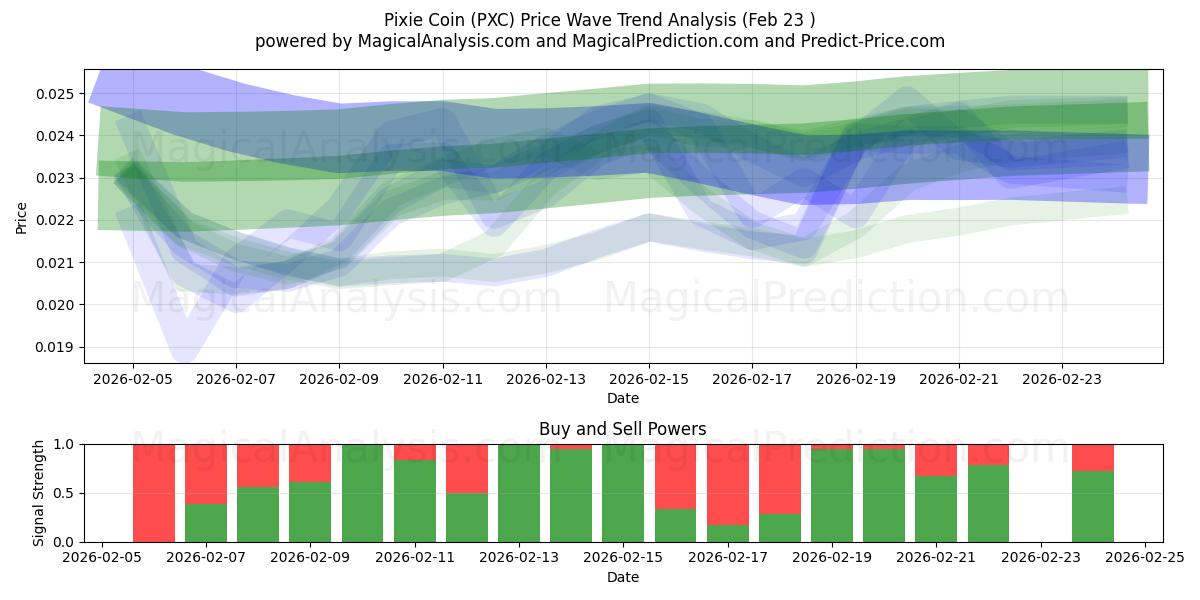  Pièce de lutin (PXC) Support and Resistance area (22 Feb) 