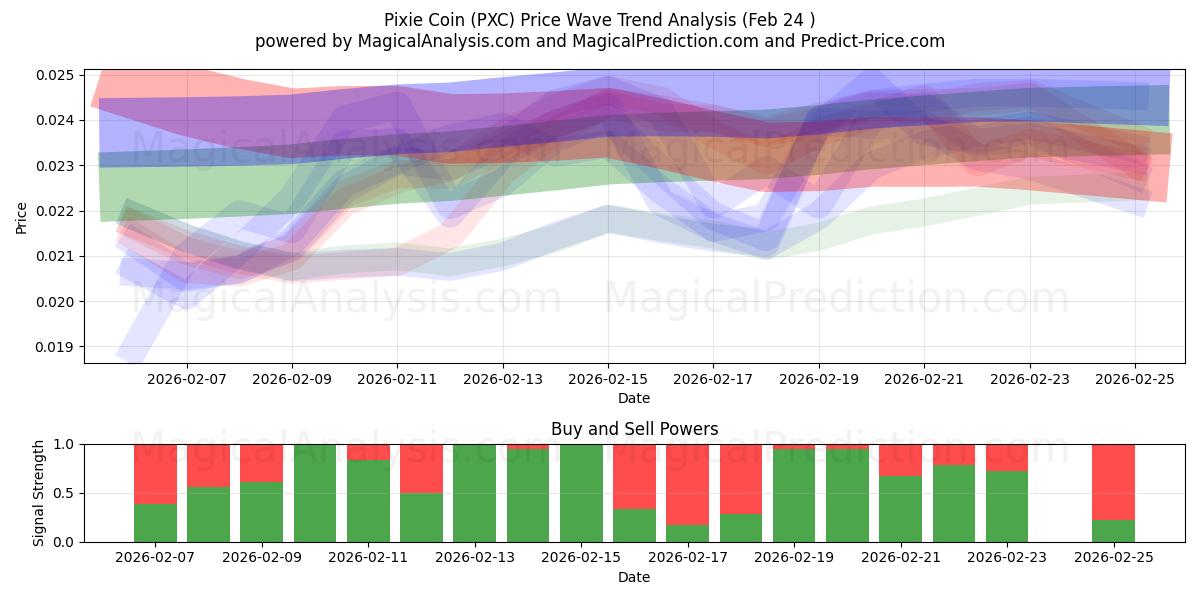  عملة بيكسي (PXC) Support and Resistance area (23 Feb) 