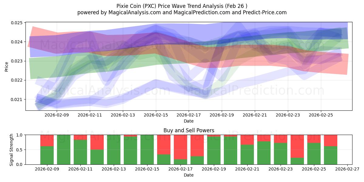  Pixie Coin (PXC) Support and Resistance area (25 Feb) 