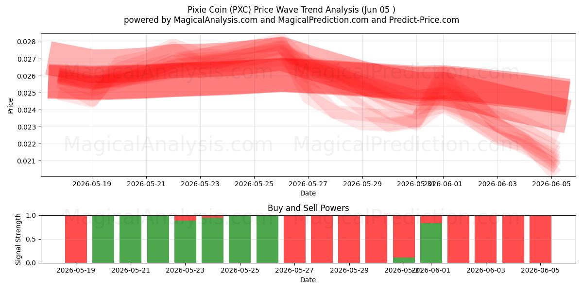  Pixie Coin (PXC) Support and Resistance area (04 Jun) 