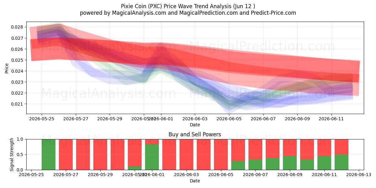  Moneda duendecillo (PXC) Support and Resistance area (11 Jun) 
