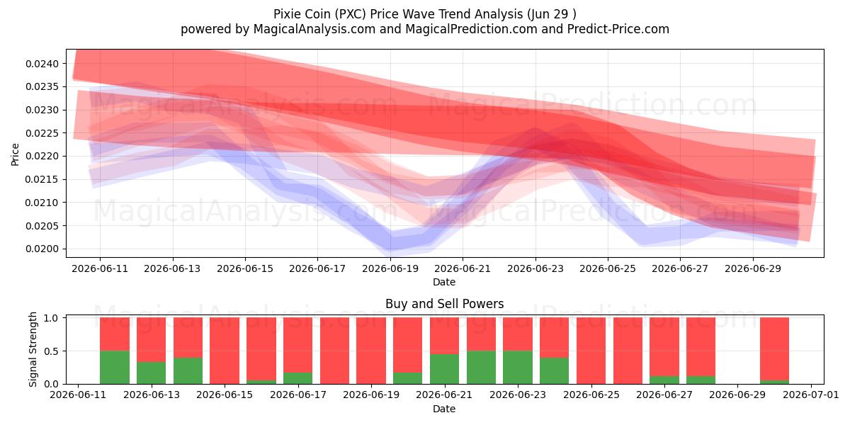  Pixie Coin (PXC) Support and Resistance area (28 Jun) 