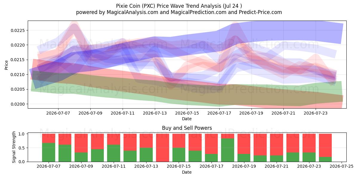 पिक्सी सिक्का (PXC) Support and Resistance area (22 Jul) 