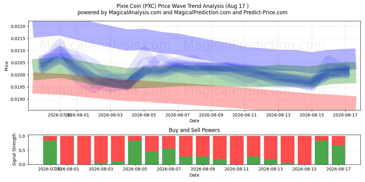 Pixie-Münze (PXC) Support and Resistance area (16 Aug) 