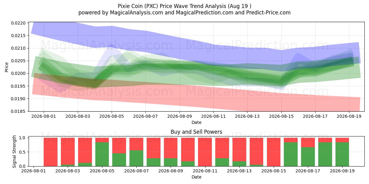  Pixie-Münze (PXC) Support and Resistance area (18 Aug) 