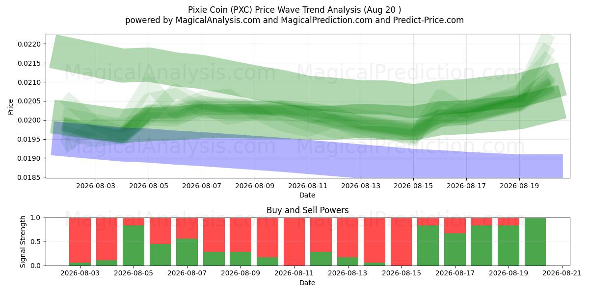  Pixie Coin (PXC) Support and Resistance area (19 Aug) 