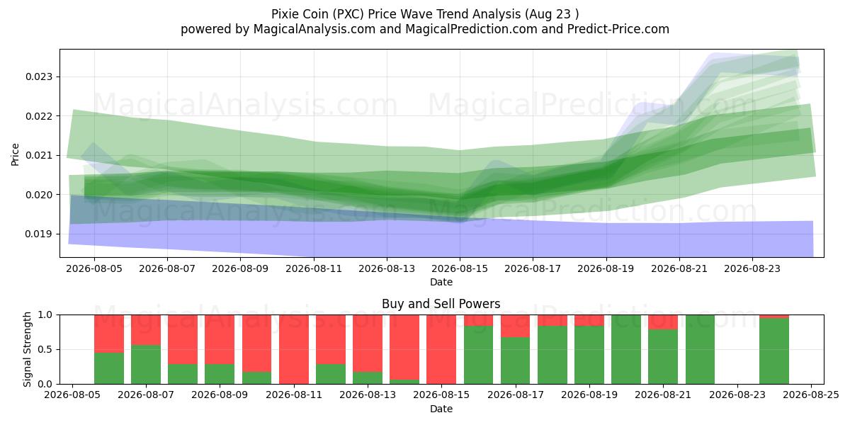  سکه پیکسی (PXC) Support and Resistance area (20 Aug) 