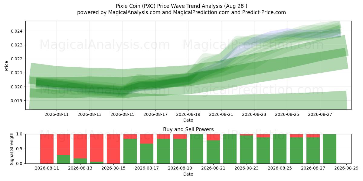  Pixie Coin (PXC) Support and Resistance area (27 Aug) 
