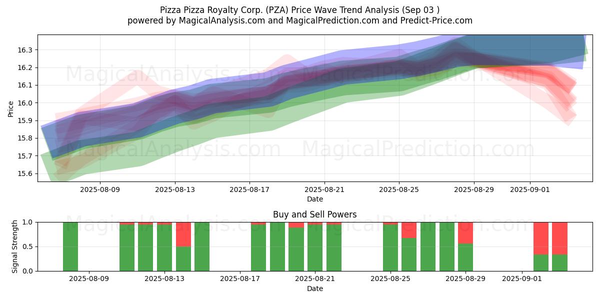  Pizza Pizza Royalty Corp. (PZA) Support and Resistance area (02 Sep) 