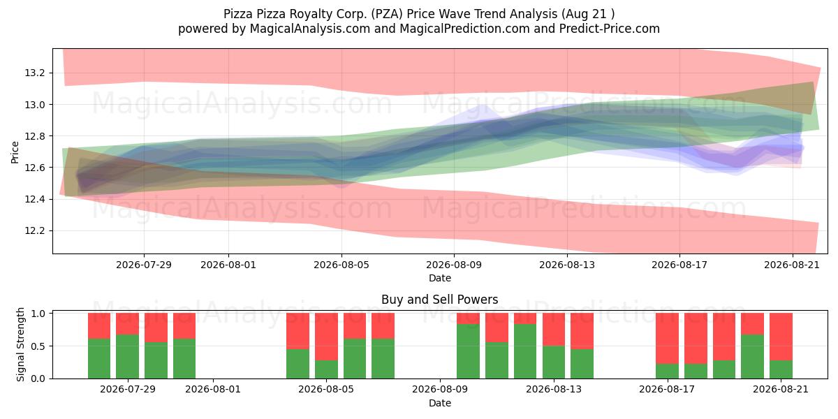  Pizza Pizza Royalty Corp. (PZA) Support and Resistance area (20 Aug) 