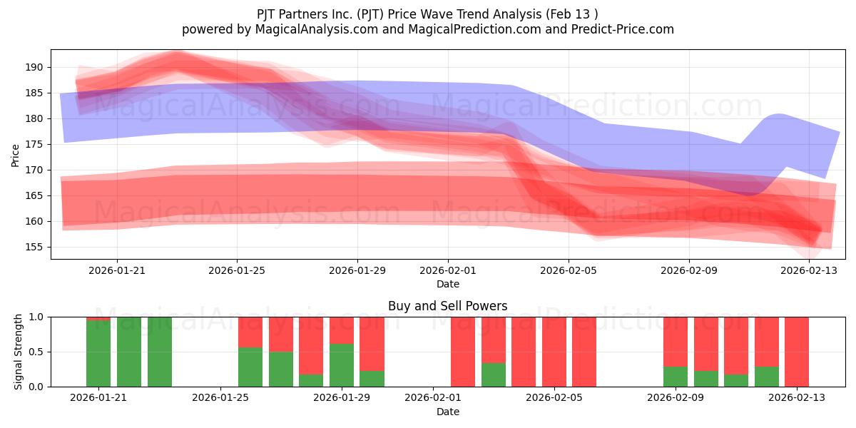  PJT Partners Inc. (PJT) Support and Resistance area (12 Feb) 