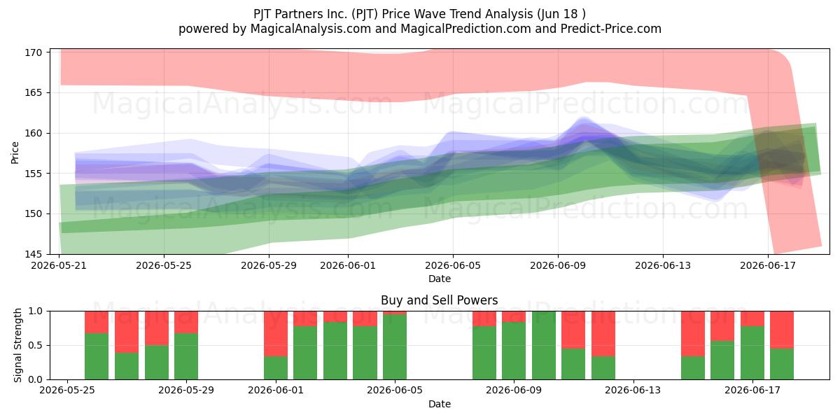  PJT Partners Inc. (PJT) Support and Resistance area (17 Jun) 