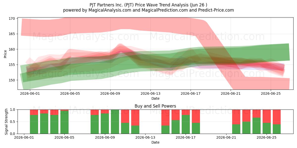  PJT Partners Inc. (PJT) Support and Resistance area (25 Jun) 