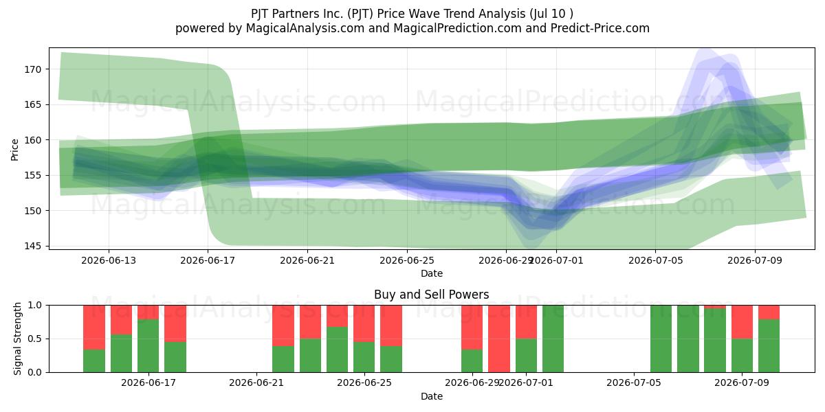 PJT Partners Inc. (PJT) Support and Resistance area (09 Jul) 