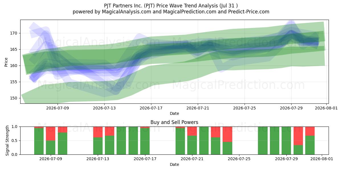  PJT Partners Inc. (PJT) Support and Resistance area (30 Jul) 