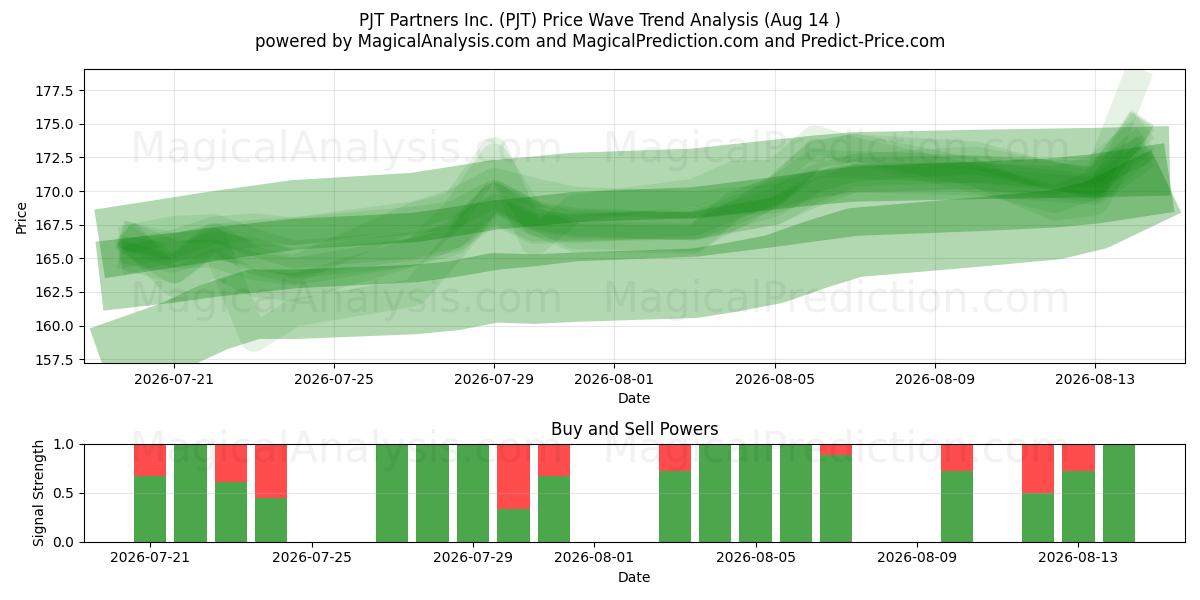  PJT Partners Inc. (PJT) Support and Resistance area (13 Aug) 