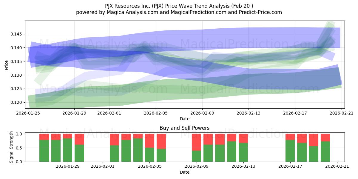  PJX Resources Inc. (PJX) Support and Resistance area (19 Feb) 