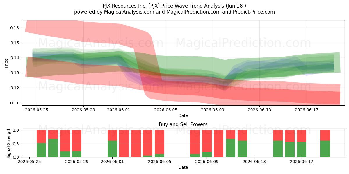 PJX Resources Inc. (PJX) Support and Resistance area (17 Jun) 