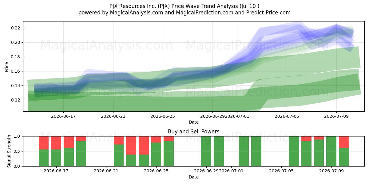  PJX Resources Inc. (PJX) Support and Resistance area (09 Jul) 