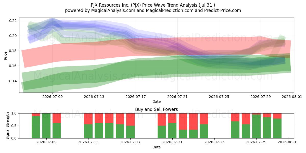  PJX Resources Inc. (PJX) Support and Resistance area (30 Jul) 