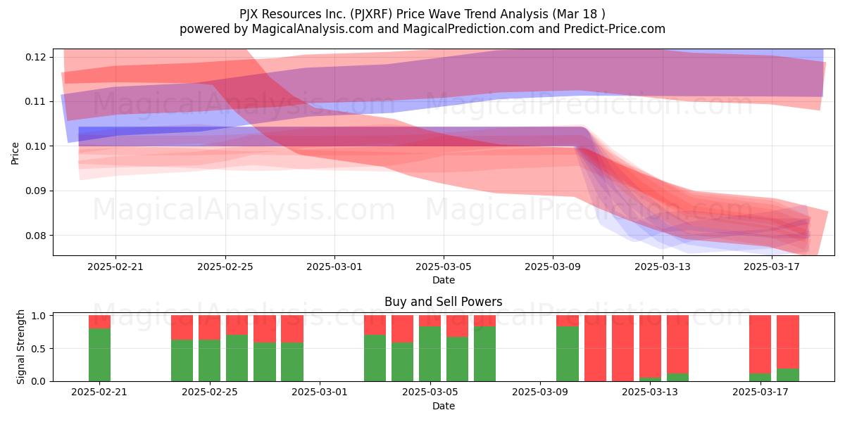  PJX Resources Inc. (PJXRF) Support and Resistance area (18 Mar) 