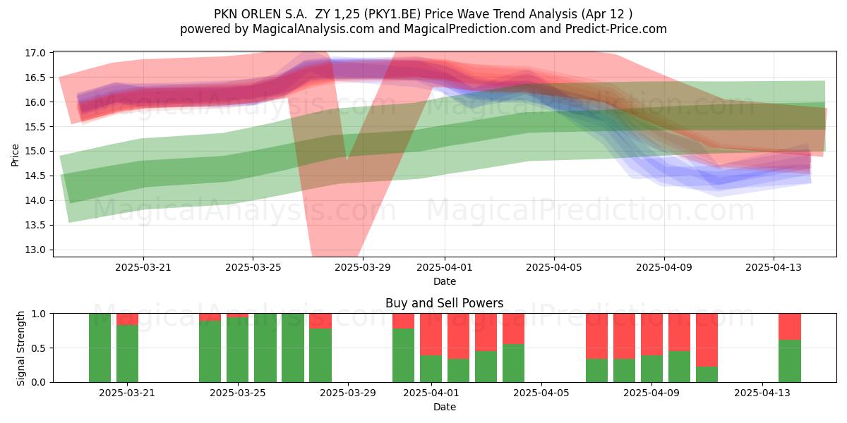  PKN ORLEN S.A.  ZY 1,25 (PKY1.BE) Support and Resistance area (12 Apr) 