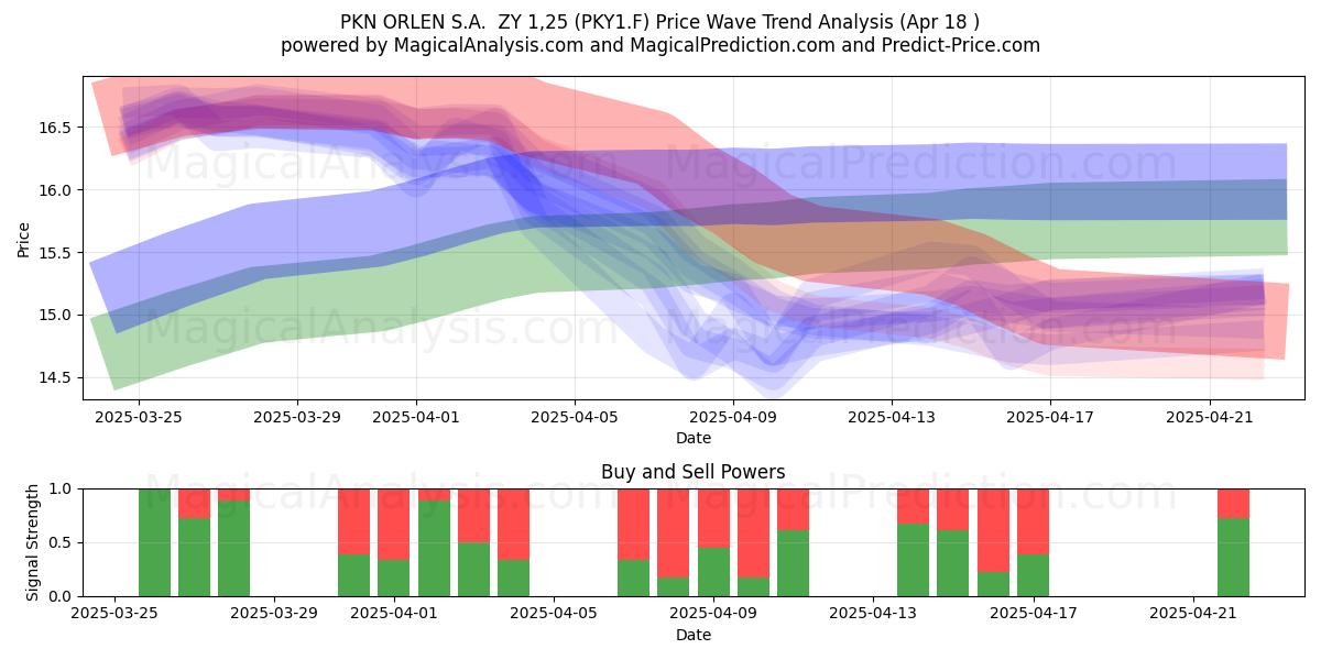  PKN ORLEN S.A.  ZY 1,25 (PKY1.F) Support and Resistance area (18 Apr) 