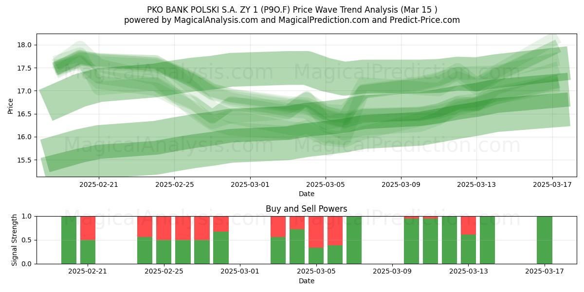  PKO BANK POLSKI S.A. ZY 1 (P9O.F) Support and Resistance area (15 Mar) 
