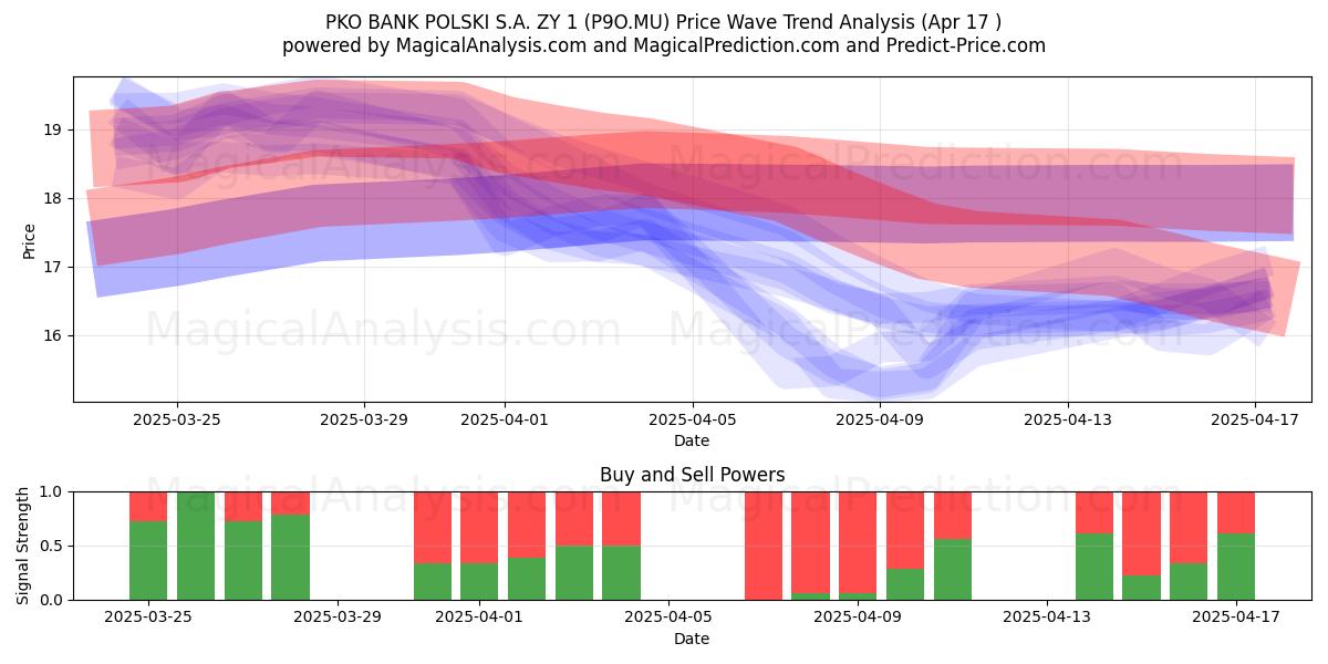  PKO BANK POLSKI S.A. ZY 1 (P9O.MU) Support and Resistance area (17 Apr) 