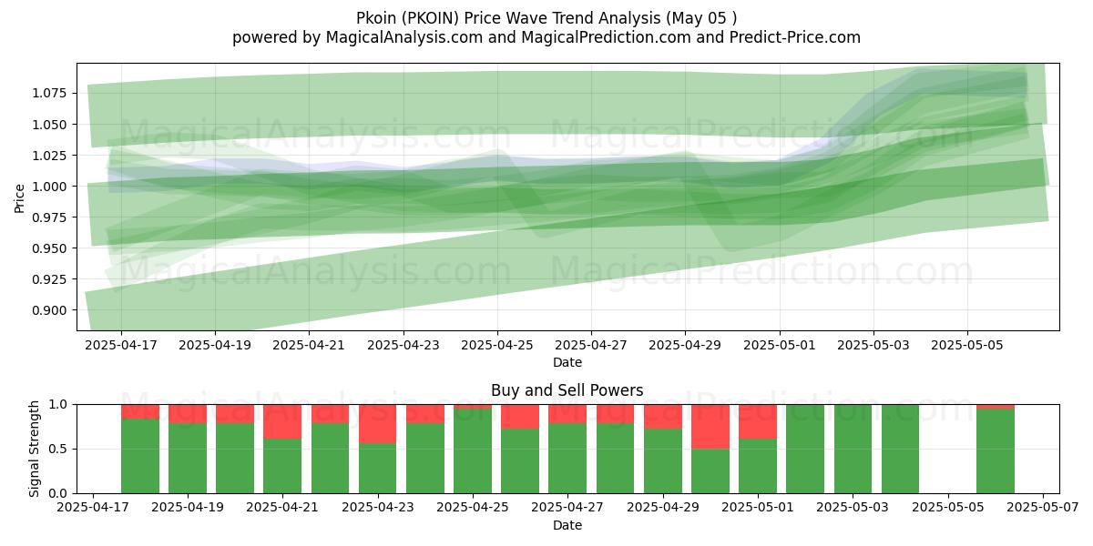 Pkoin (PKOIN) Support and Resistance area (05 May) Pkoin (PKOIN) Support and Resistance area (05 May)