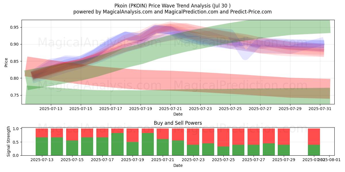  Pkoin (PKOIN) Support and Resistance area (29 Jul) 