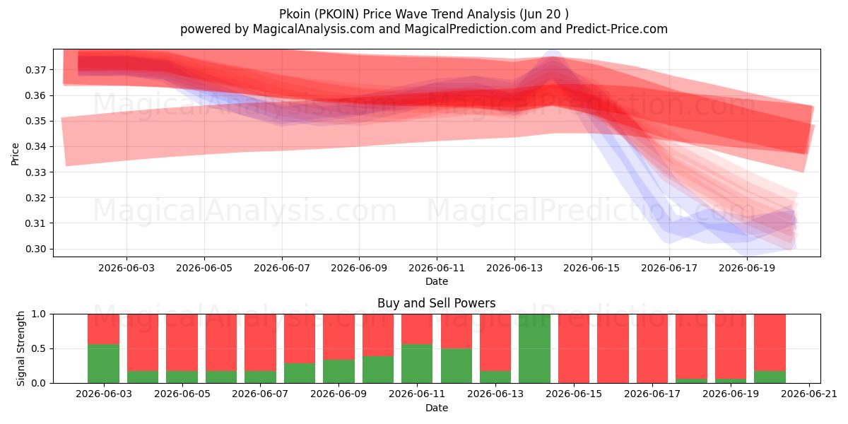  Pkoin (PKOIN) Support and Resistance area (19 Jun) 