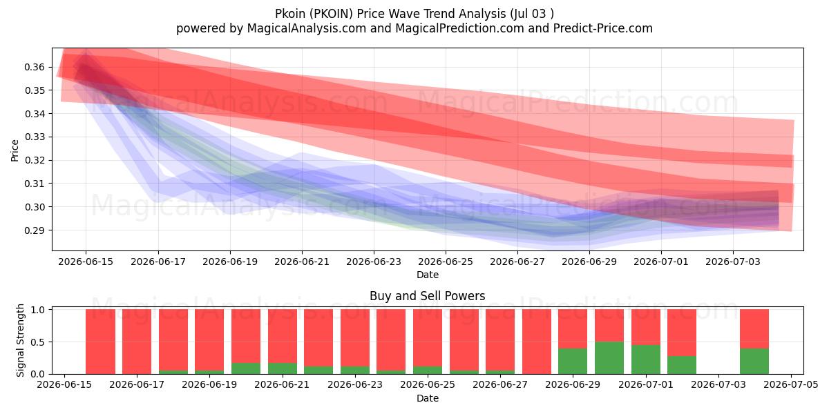  Pkoin (PKOIN) Support and Resistance area (02 Jul) 