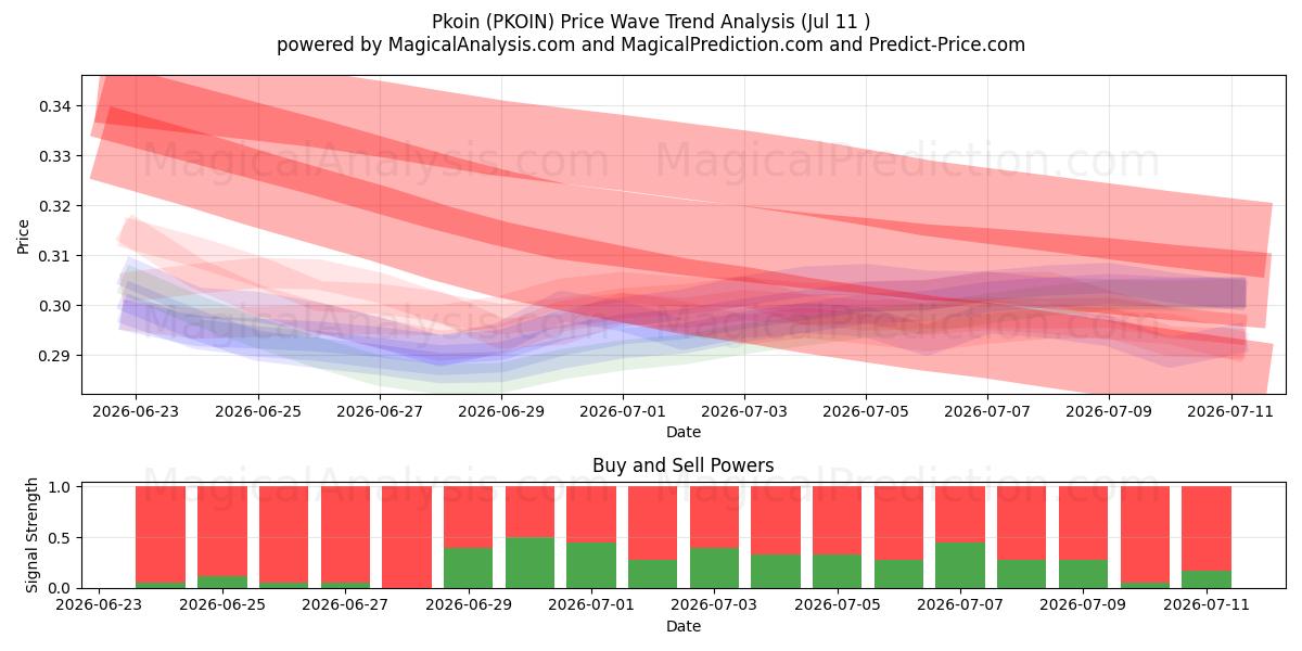  Pkoin (PKOIN) Support and Resistance area (10 Jul) 